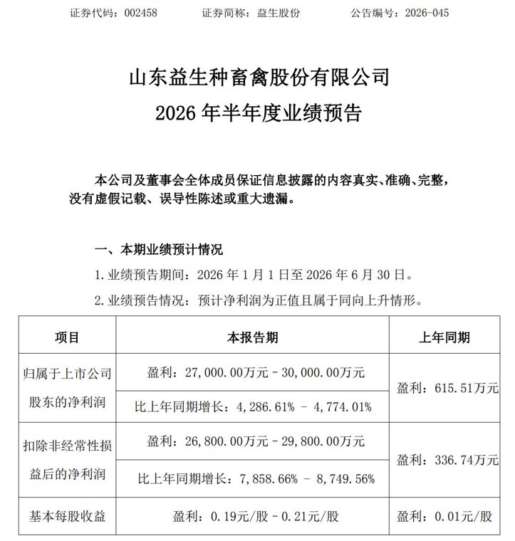 净利最高预增8700%！“肉鸡龙头”益生股份强势涨停