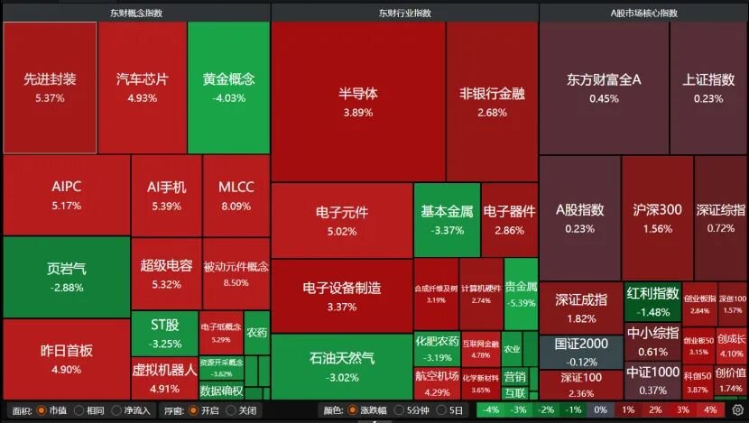 3.62万亿！极致分化 投资者如何操作